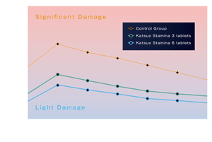Reduce Muscle Damage