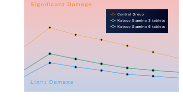 Reduce Muscle Damage